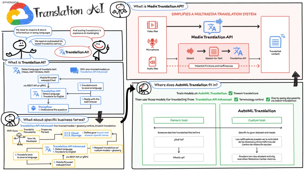 Translation AI