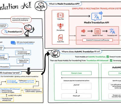 Translation AI