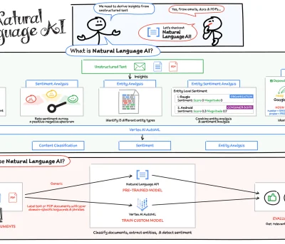 Natural Language AI