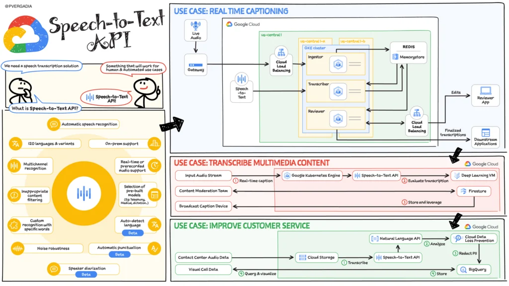 Speech to Text API