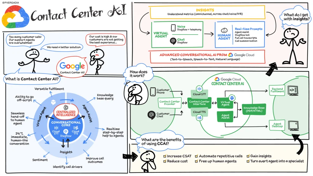 Contact Center AI