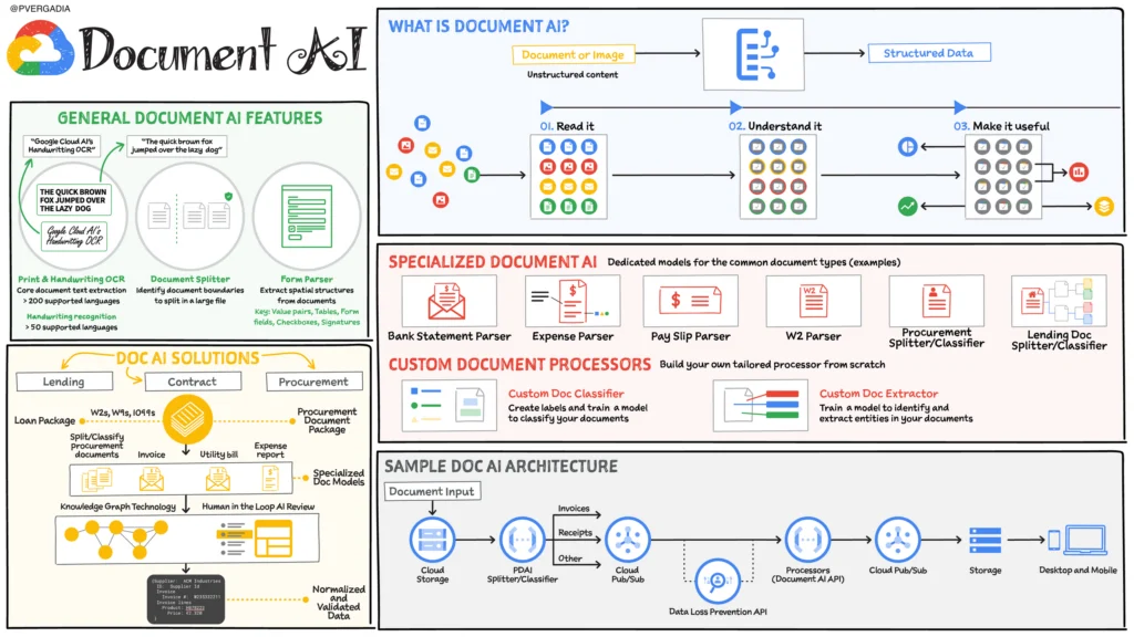 Document AI
