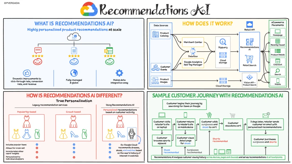 Recommendations AI