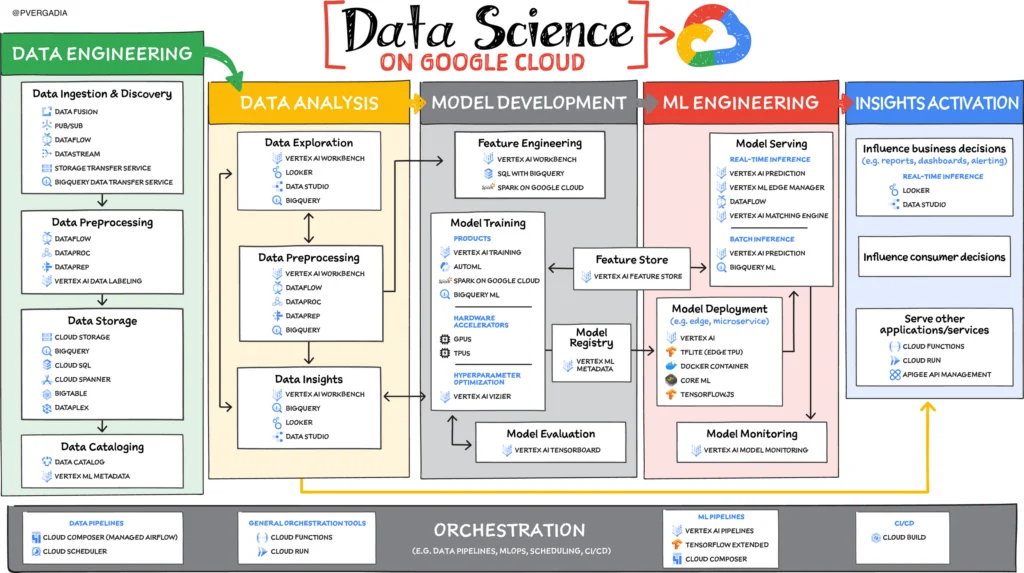 Data Science in Google Cloud