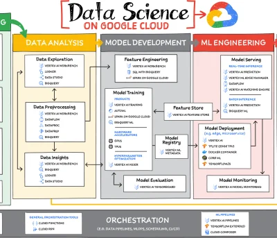 Data Science in Google Cloud