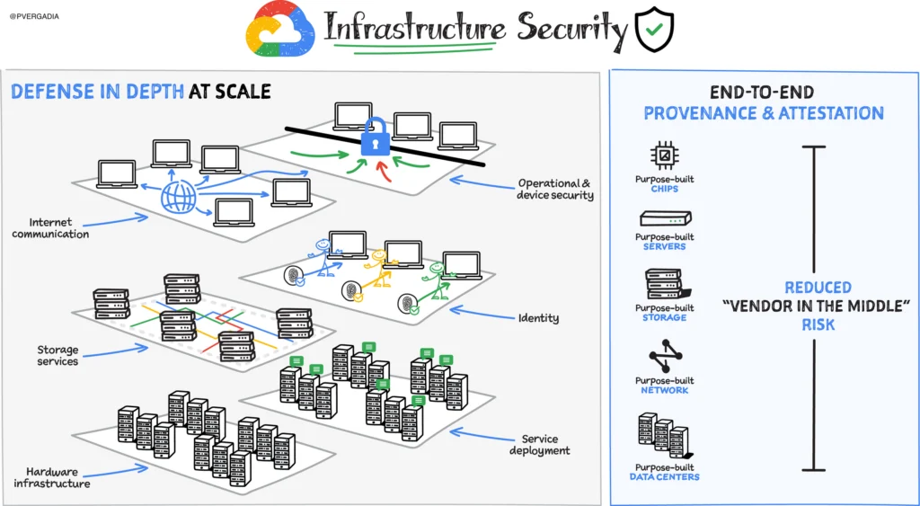 Infrastructure Security