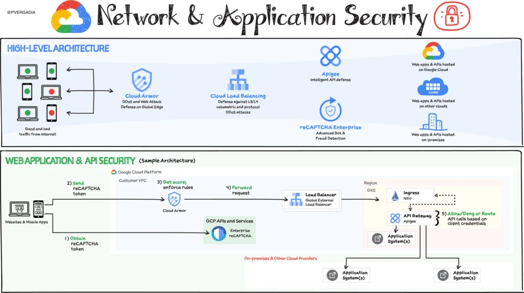 Network and Application Security