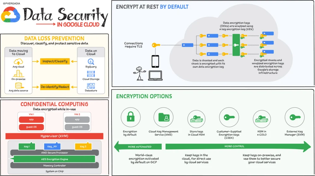 Data Security