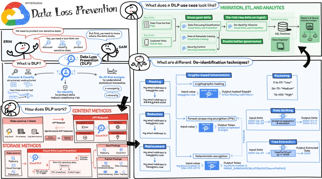Data Loss Prevention