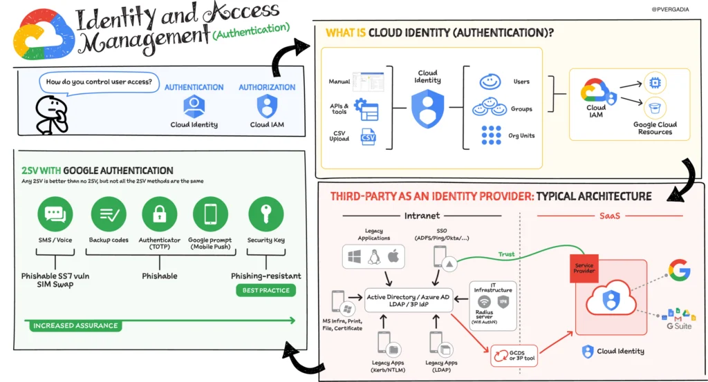 Identity and Access Management