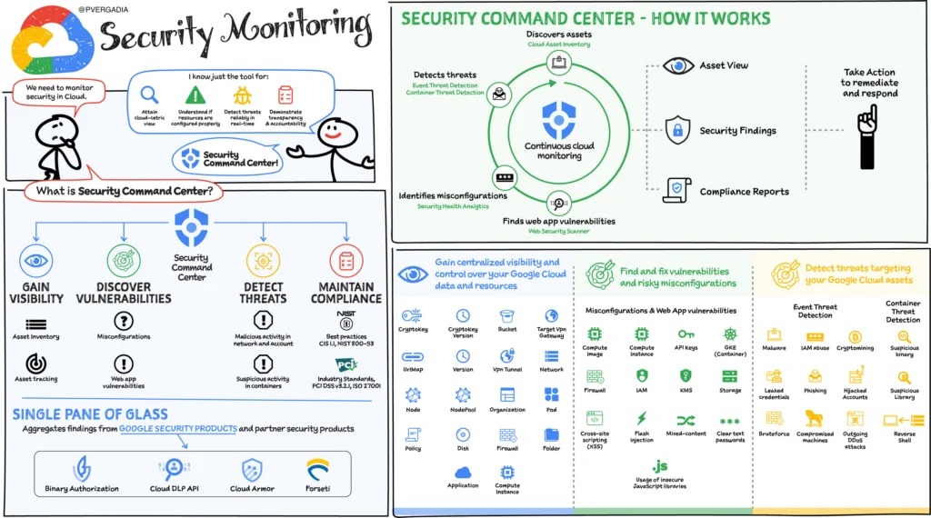 Security Monitoring