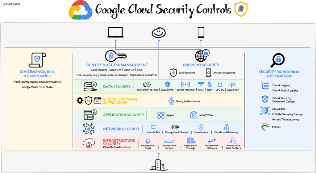 Google Cloud Security Controls